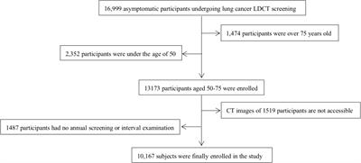 Correlation between lung cancer probability and number of pulmonary nodules in baseline computed tomography lung cancer screening: A retrospective study based on the Chinese population